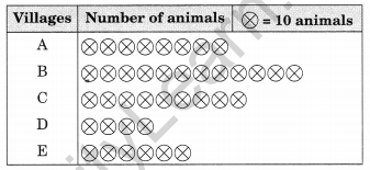 NCERT Solutions for Class 6 Maths Chapter 9 Data Handling 