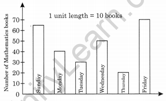 NCERT Solutions for Class 6 Maths Chapter 9 Data Handling 