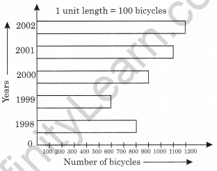 NCERT Solutions for Class 6 Maths Chapter 9 Data Handling 