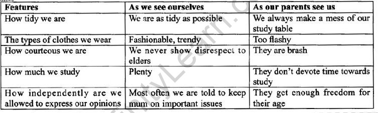 NCERT Solutions for Class 9 English Main Course Book Unit 6 Children Chapter 4 Life Skills Q3.1