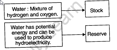 cbse-class-10-geography-resource-and-development-laq-5