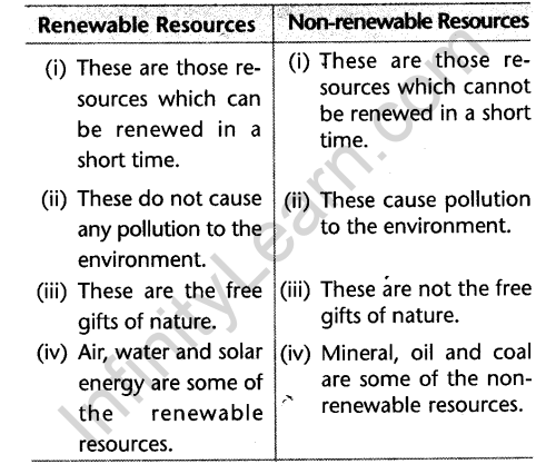 cbse-class-10-geography-resource-and-development-laq-sri-chaitanya