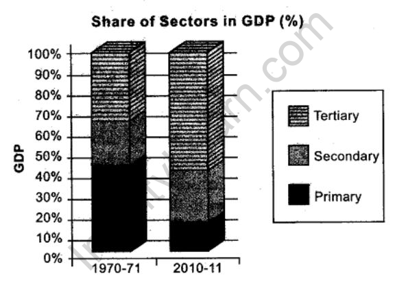 sst-cbse-class-10-economics-sectors-of-indian-economy-hots.2