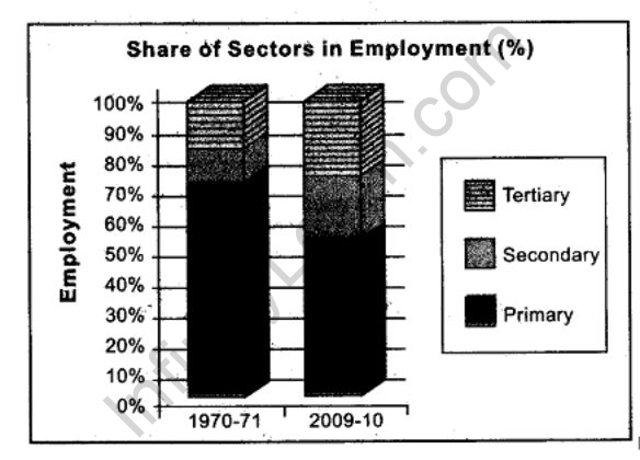sst-cbse-class-10-economics-sectors-of-indian-economy-hots.3