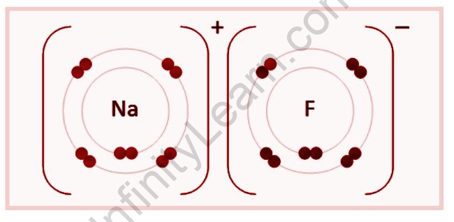 Formation of Ionic Bond