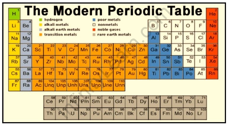 Explain Modern Periodic Law And Long Form Of Periodic Table