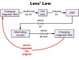 Lenzs law