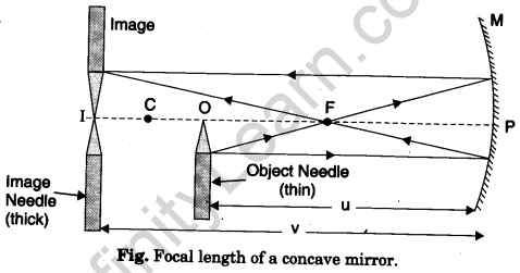 to-find-the-value-of-v-for-different-values-of-u-in-case-of-a-concave-mirror-and-to-find-the-focal-length-2