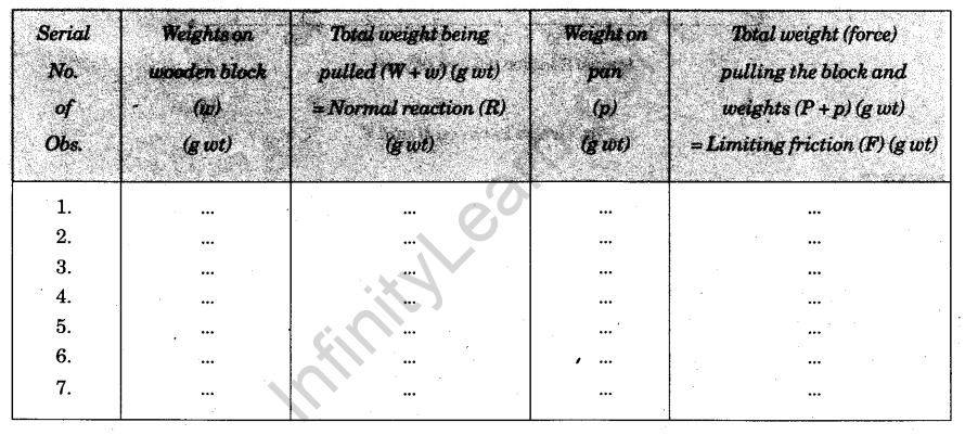 to-study-the-relationship-between-force-of-limiting-friction-and-normal-reaction-and-to-find-the-co-efficient-of-friction-between-a-block-and-a-horizontal-surface-3