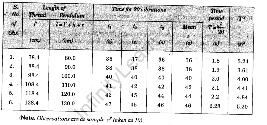 table for simple pendulum experiment