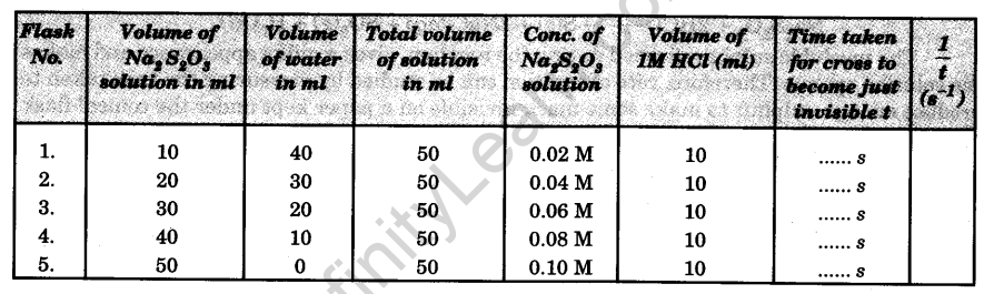 to-study-the-effect-of-concentration-on-the-rate-of-reaction-between-sodium-thiosulphate-and-hydrochloric-acid-2