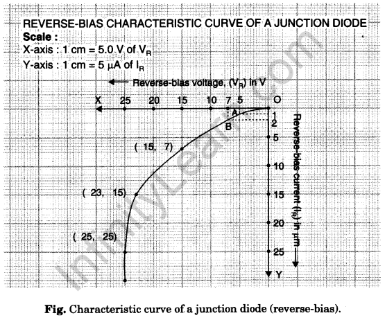 To Draw I-V characteristic curve of a p-n junction in forward & reverse ...