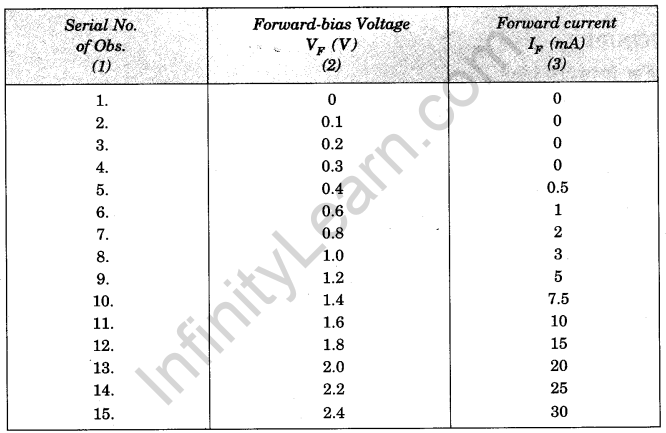 To Draw I-V characteristic curve of a p-n junction in forward & reverse ...