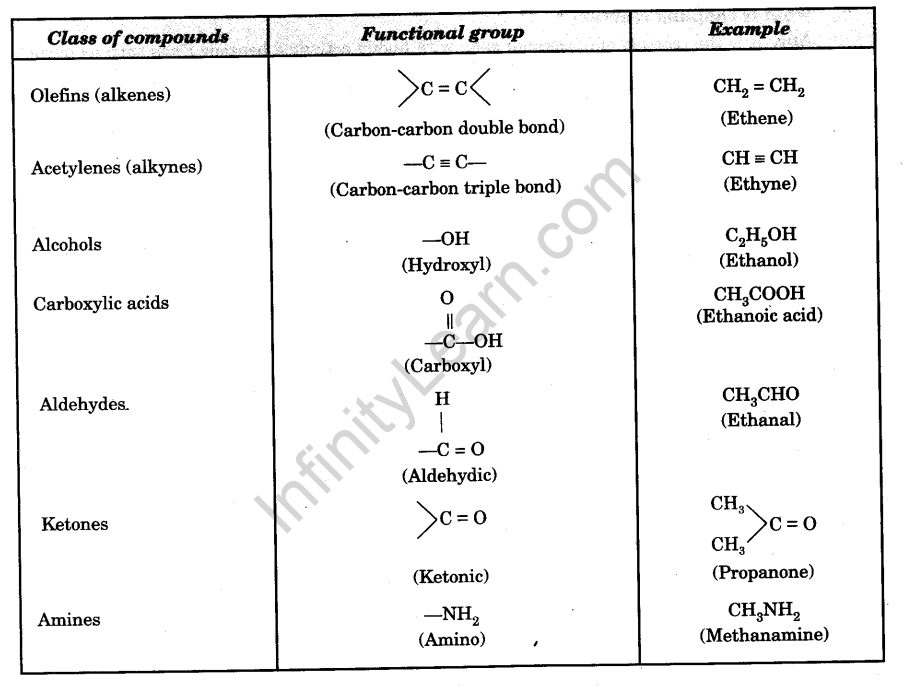 Compound Interest: Functional Groups in Organic Compounds