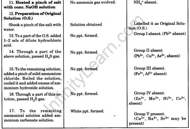 To Analyse The Given Salt For Acidic And Basic Radicals Archives Infinity Learn