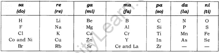 Periodic Classification of Elements Class 10 Notes Science Chapter 5 1