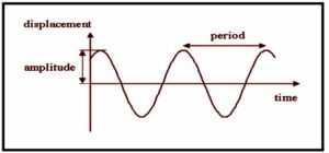 Free, Forced and Damped Oscillations