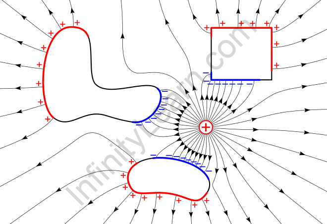 Important Topic Of Physics: Electrostatic Field - Infinity Learn By Sri ...