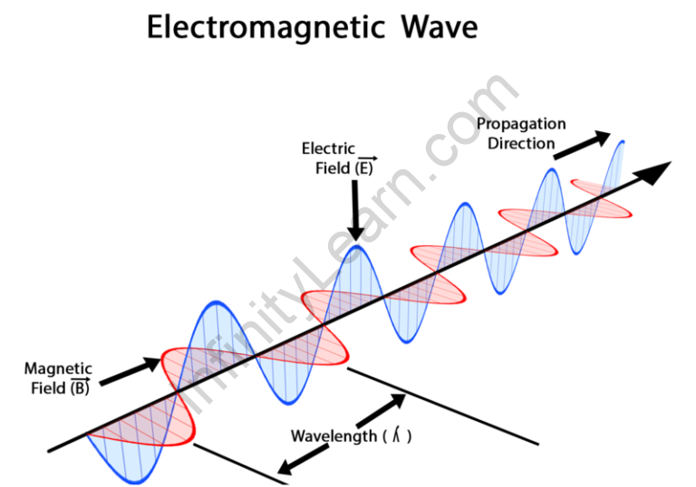 Important Topic of Physics: Electromagnetic Waves - Infinity Learn by ...