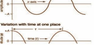 Harmonics