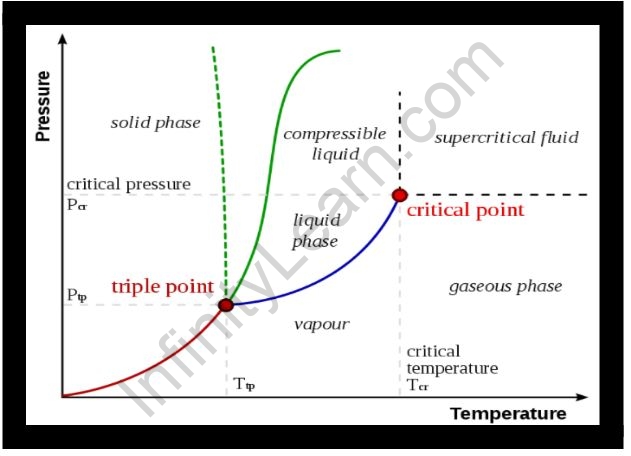 Important Topic of Chemistry: Critical Temperature - Infinity Learn by ...