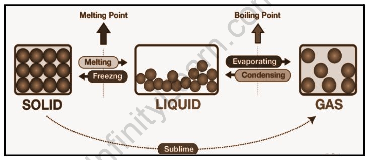 Important Topic of Chemistry: Boiling Point