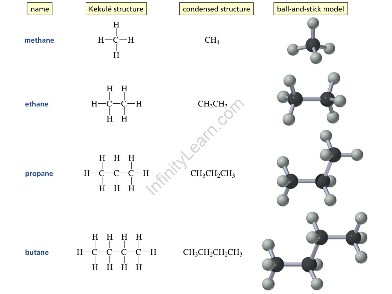 Important Topic of Chemistry: Alkanes - Nomenclature - Infinity Learn ...