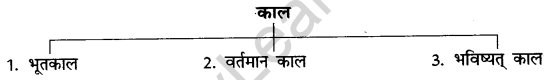 CBSE Class 6 Hindi Grammar काल