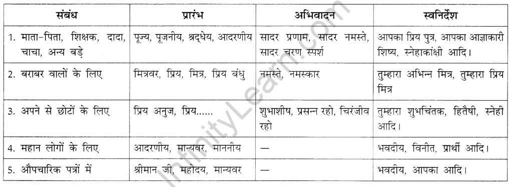 CBSE Class 9 Hindi B पत्र लेखन 1