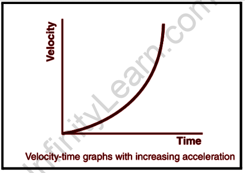 Velocity -time And Position -time Graphs - Infinity Learn