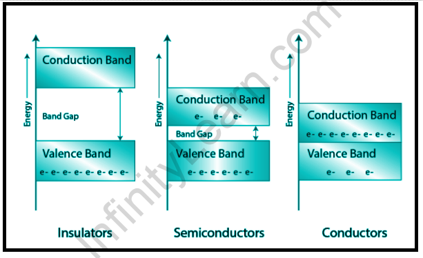 Energy Band Theory and Structure in Solids