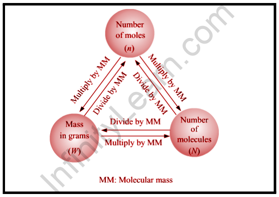 mole-concept-and-molar-mass-sri-chaitanya-infinity-learn-best-online