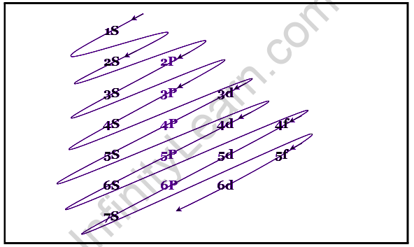 Electronic configuration