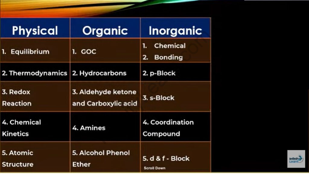 division-of-chemistry-into-physical-organic-inorganic-chapters-of