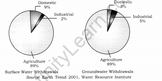 Class 12 Geography NCERT Solutions Chapter 6 Water Resources Diagram Based Questions Q1