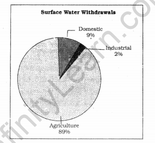 Class 12 Geography NCERT Solutions Chapter 6 Water Resources SAQ Q2