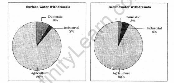 Class 12 Geography NCERT Solutions Chapter 6 Water Resources SAQ Q3