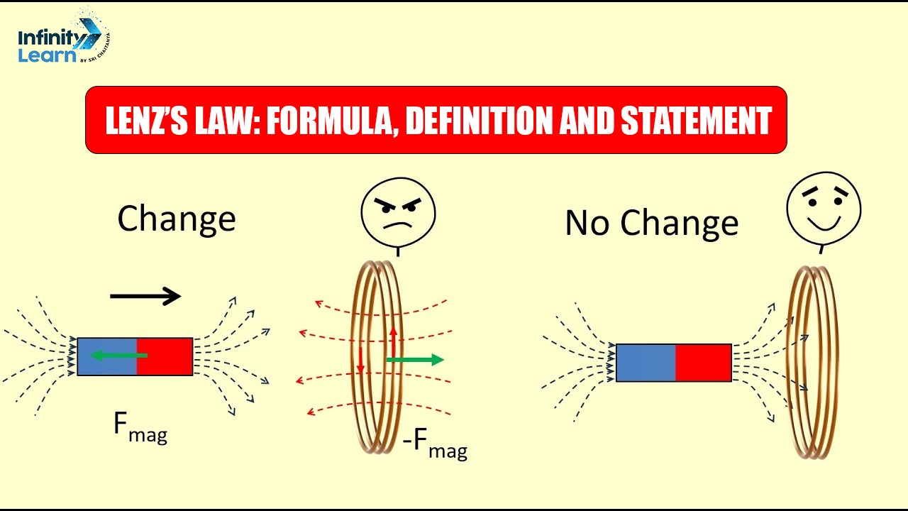 Lenz’s Law , Formula, Definition and Statement