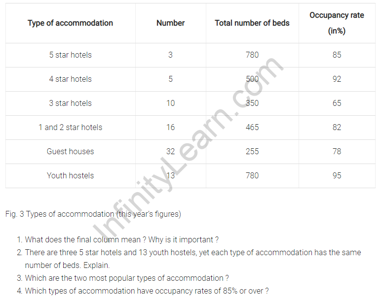 NCERT Solutions for Class 10 English Main Course Book Unit 5 Travel and Tourism Chapter 4 Promoting Tourism Q4.4