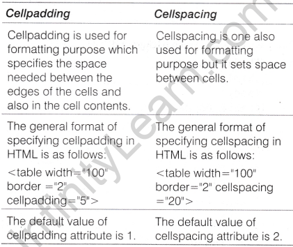 NCERT Solutions for Class 10 Foundation of Information Technology - Working with Tables in HTML 1