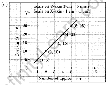 NCERT Solutions for Class 8 Maths Chapter 15 Introduction to Graphs Ex 15.3 Q1.3