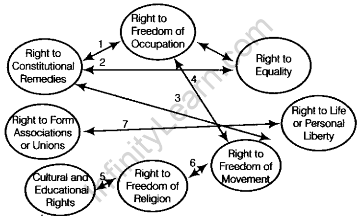 Right to Freedom Fundamental Rights and Duties