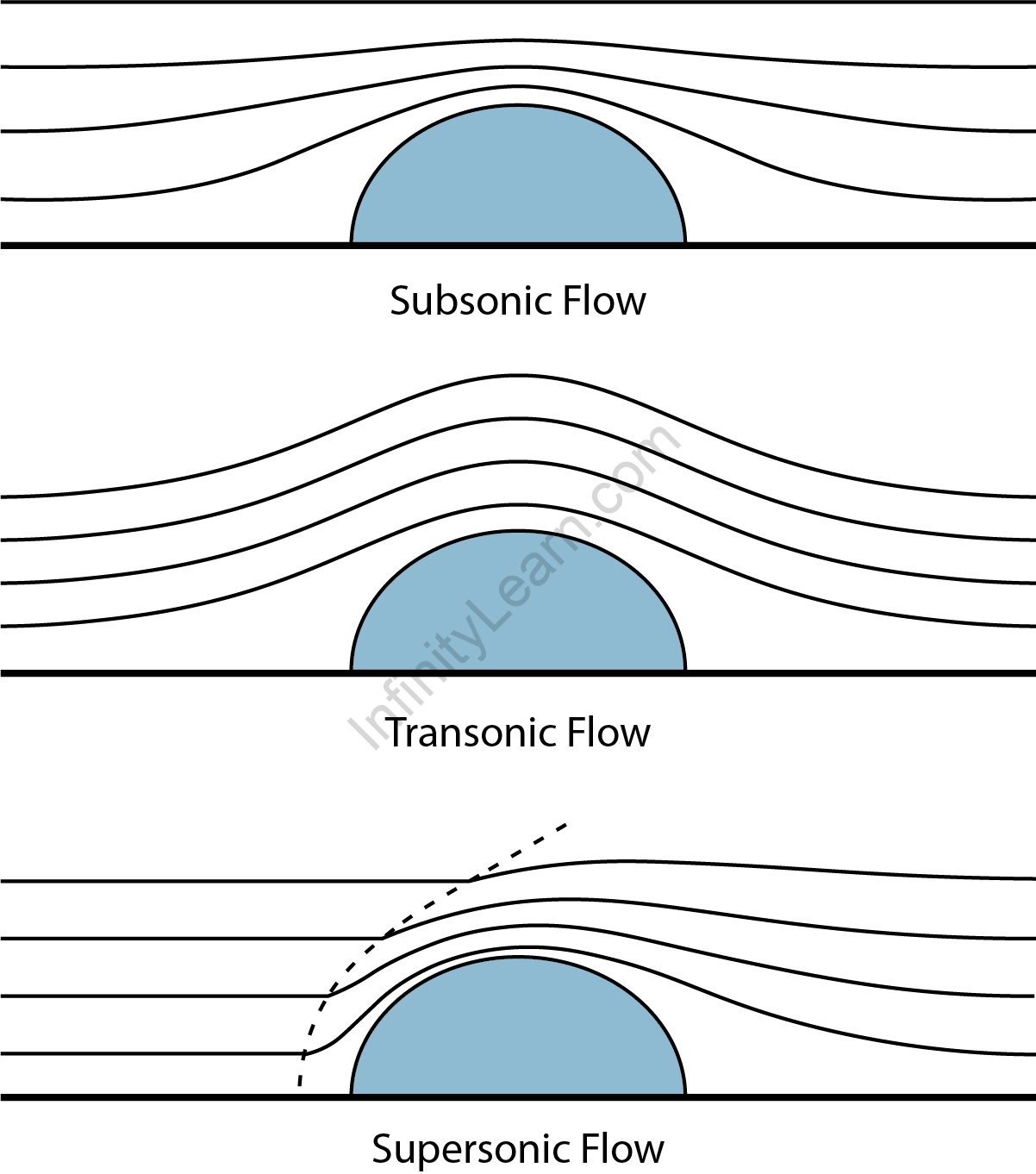 Difference Between Streamline Flow And Turbulent Flow Class 11