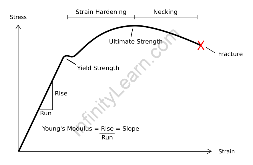 Understanding Stress-Strain Relationship: Mechanics of Materials