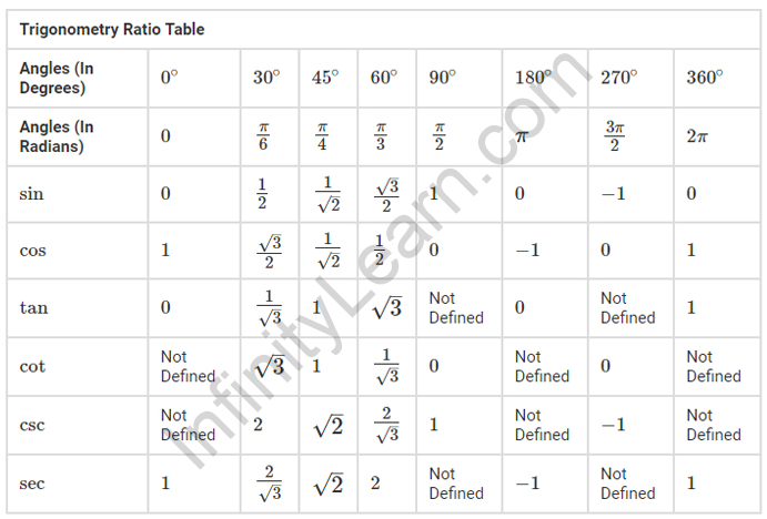 Trigonometry Table - Infinity Learn