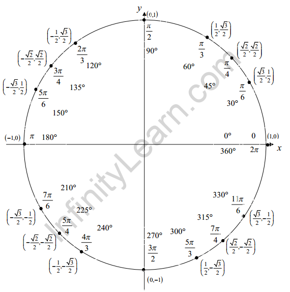 Trigonometry Unit Circle