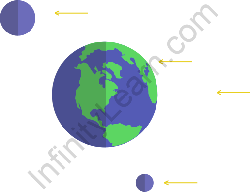 The direction of sunlight in Fig. 17.5 is from right to left.