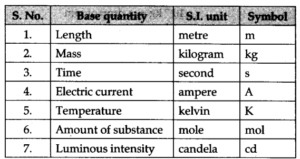SI units in Physics