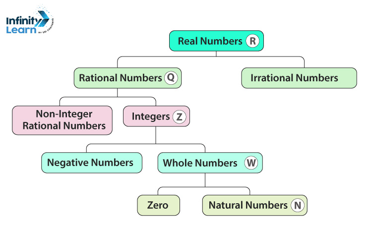 Real Numbers