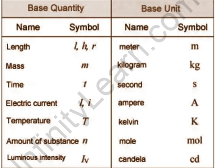 Unit Measurement